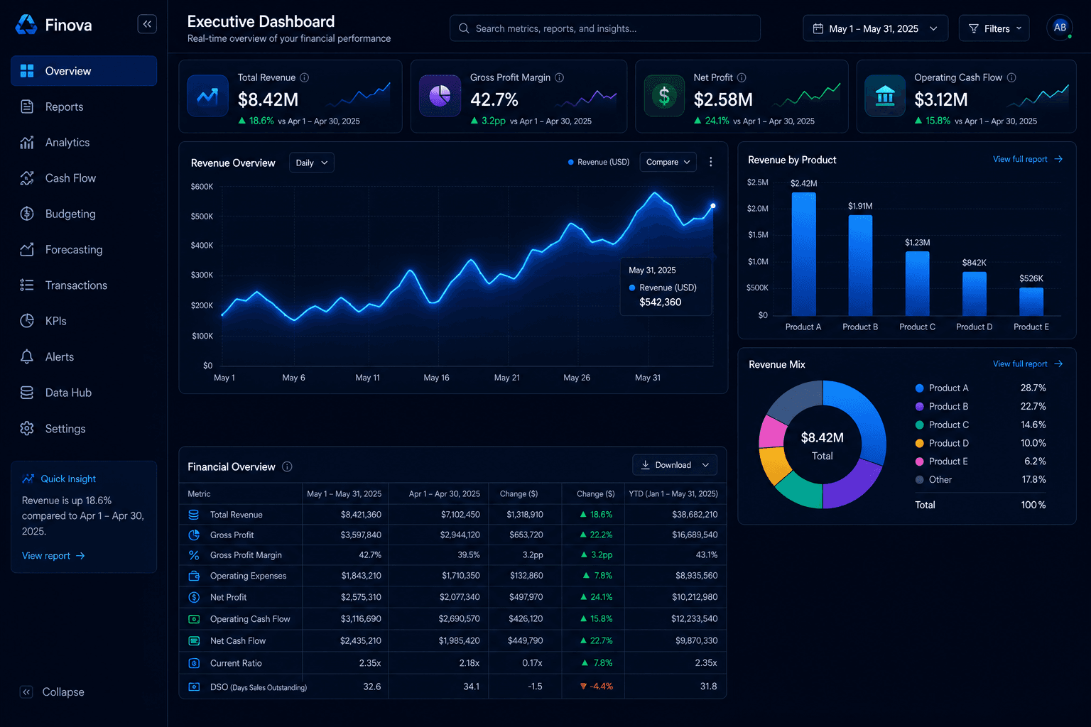 FinAxis financial analytics dashboard with revenue charts and KPI tiles
